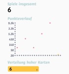 Threes Statistik