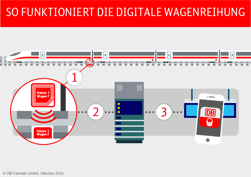 Infografik-digitale Wagenreihung