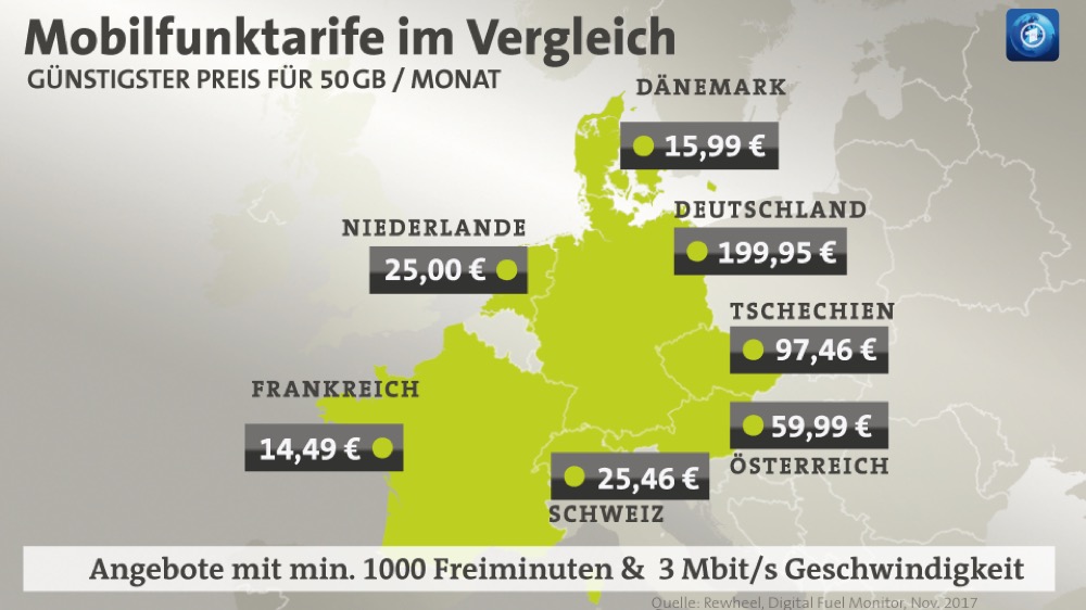 Mobile Datentarife Preise EU