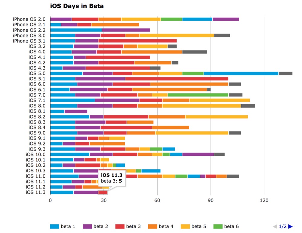 ios 11.3 beta phase