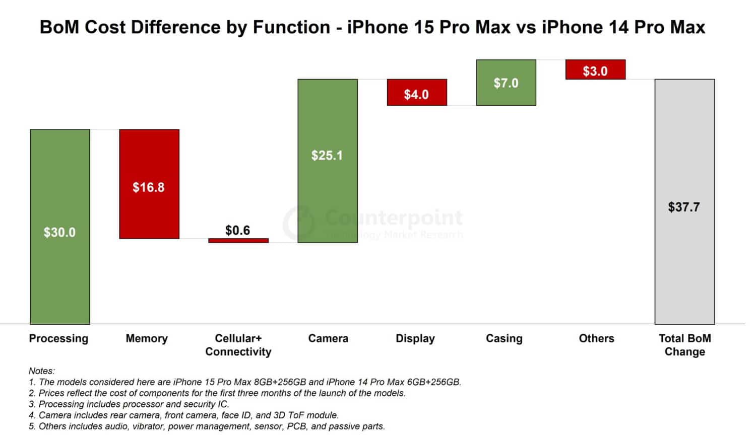 Balkendiagramm mit aufgeschlüsselten Produktionskosten des iPhone 15 Pro Max und iPhone 14 Pro Max