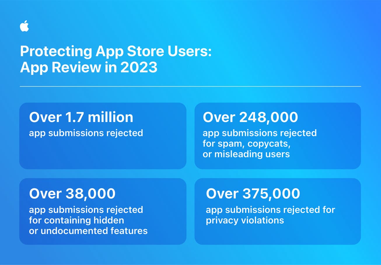 Infografik von Apple zu App Store Review-Betrug