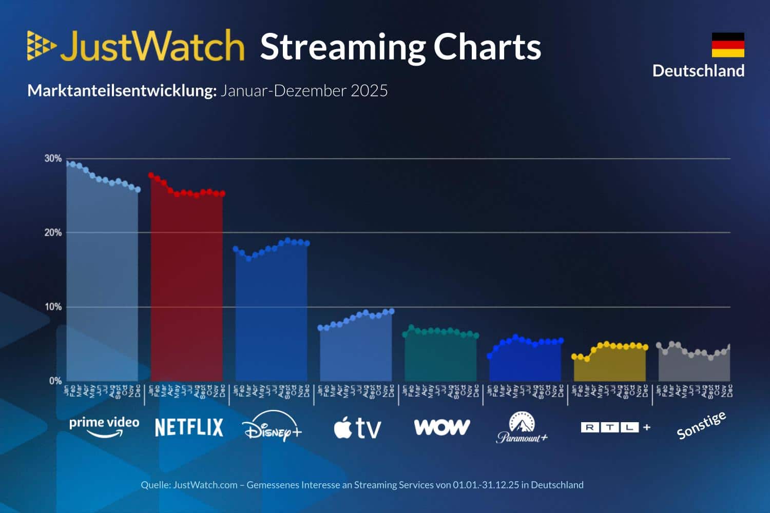 Streaming-Charts in Deutschland im Jahr 2025