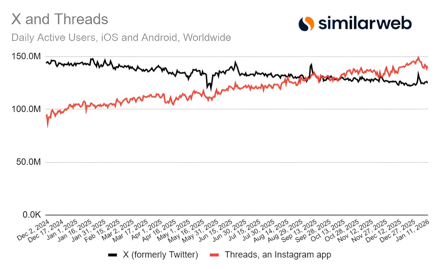Grafik zum Vergleich von mobilen Nutzerzahlen von Threads und X